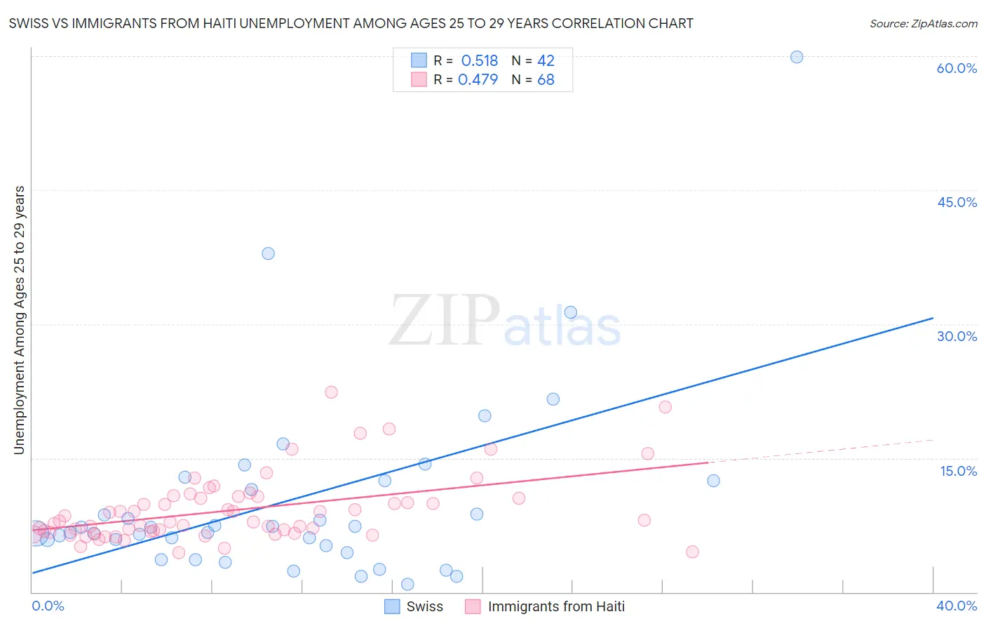 Swiss vs Immigrants from Haiti Unemployment Among Ages 25 to 29 years