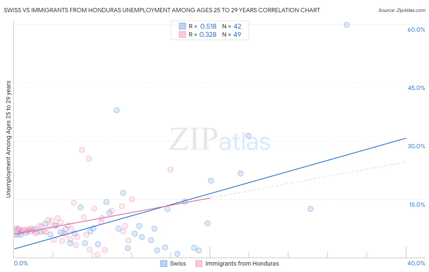 Swiss vs Immigrants from Honduras Unemployment Among Ages 25 to 29 years