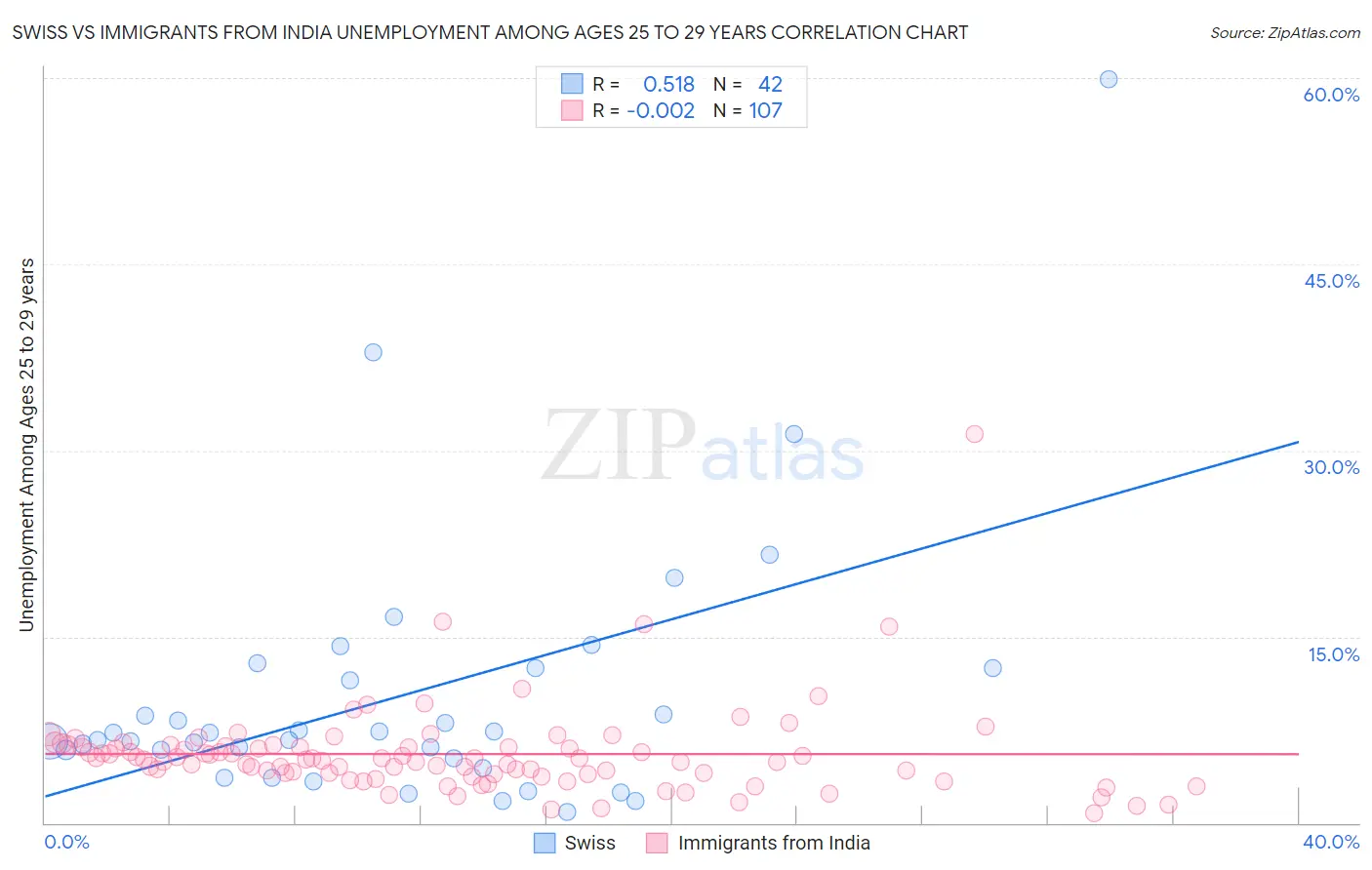 Swiss vs Immigrants from India Unemployment Among Ages 25 to 29 years