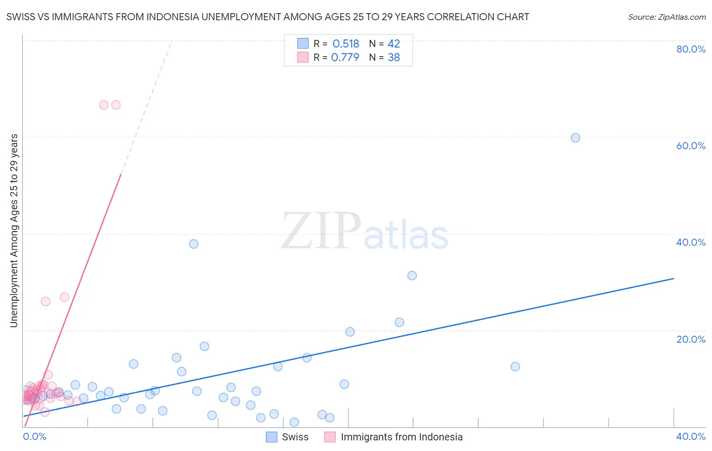 Swiss vs Immigrants from Indonesia Unemployment Among Ages 25 to 29 years