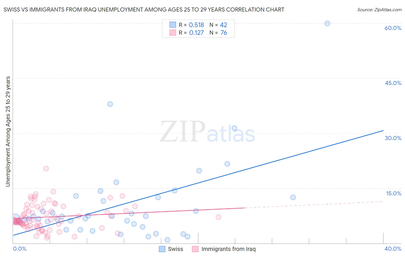 Swiss vs Immigrants from Iraq Unemployment Among Ages 25 to 29 years