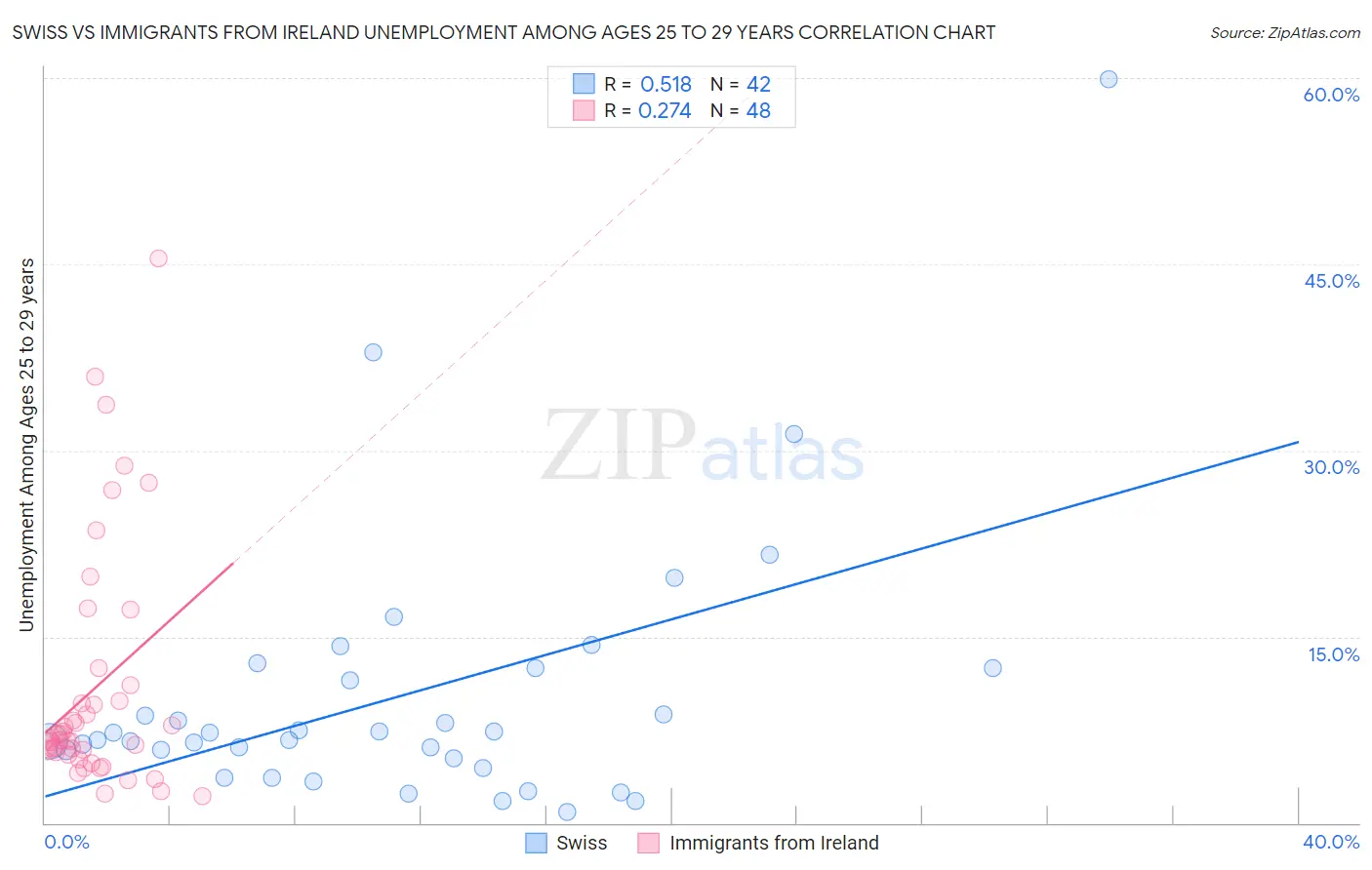 Swiss vs Immigrants from Ireland Unemployment Among Ages 25 to 29 years