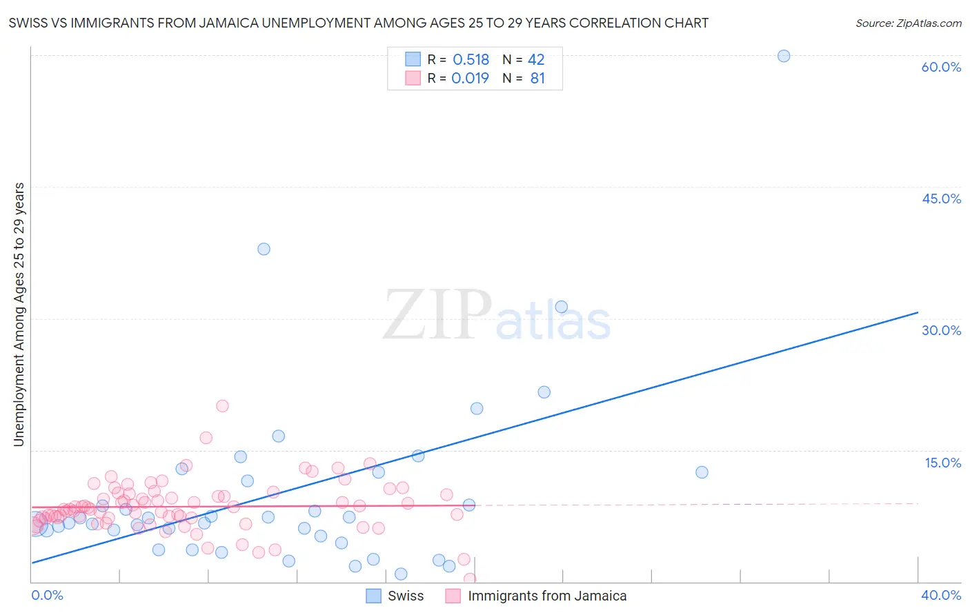 Swiss vs Immigrants from Jamaica Unemployment Among Ages 25 to 29 years