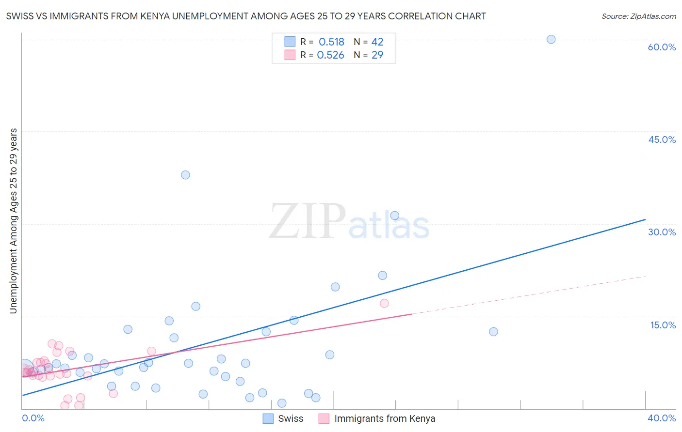 Swiss vs Immigrants from Kenya Unemployment Among Ages 25 to 29 years