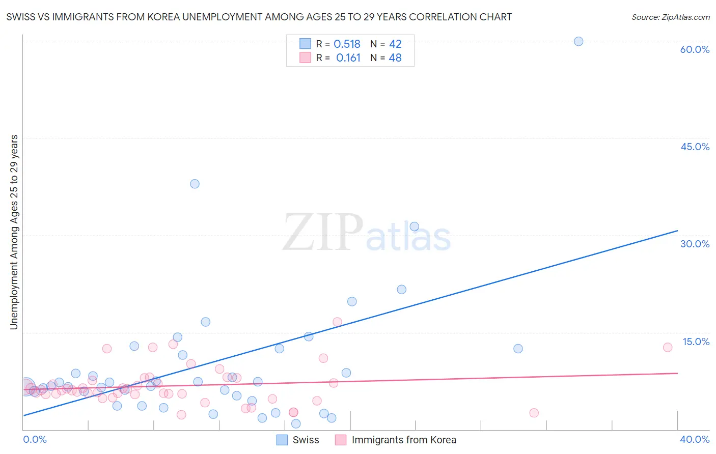 Swiss vs Immigrants from Korea Unemployment Among Ages 25 to 29 years