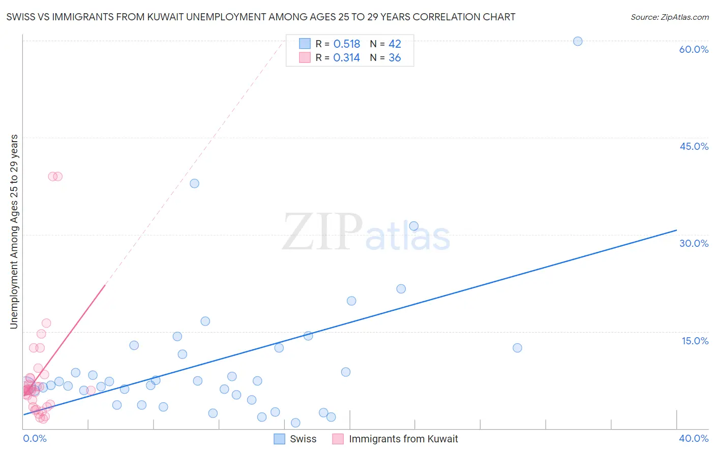 Swiss vs Immigrants from Kuwait Unemployment Among Ages 25 to 29 years