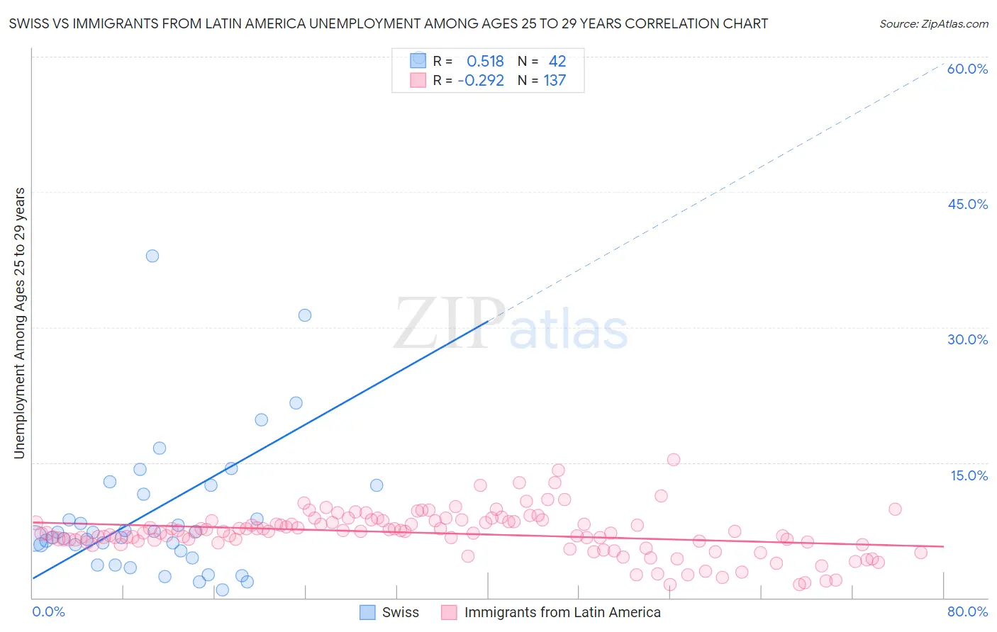 Swiss vs Immigrants from Latin America Unemployment Among Ages 25 to 29 years