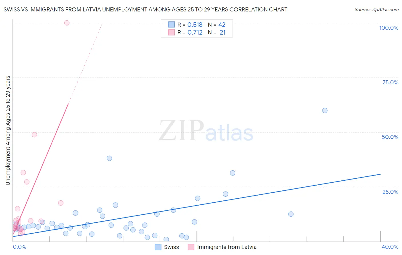 Swiss vs Immigrants from Latvia Unemployment Among Ages 25 to 29 years