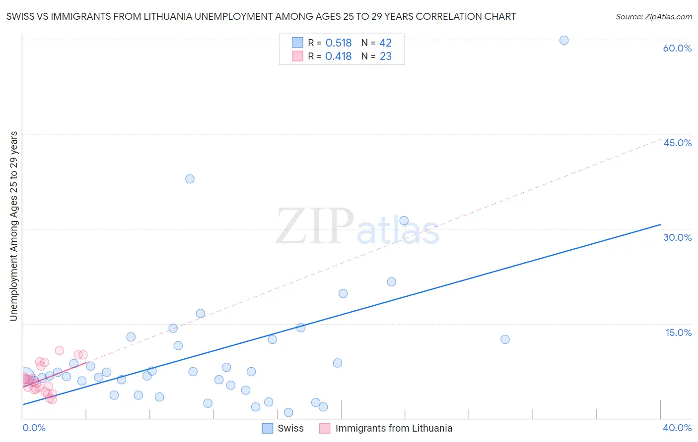 Swiss vs Immigrants from Lithuania Unemployment Among Ages 25 to 29 years