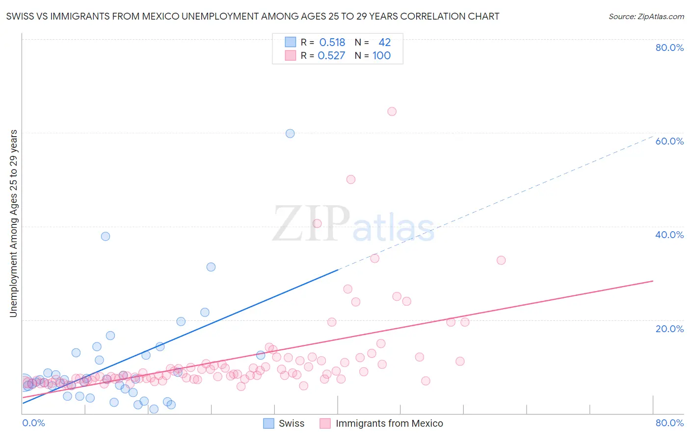 Swiss vs Immigrants from Mexico Unemployment Among Ages 25 to 29 years