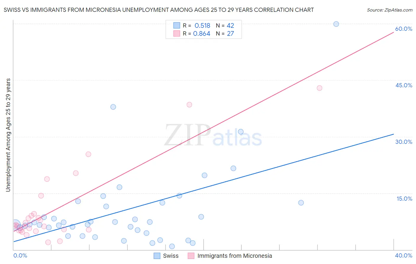 Swiss vs Immigrants from Micronesia Unemployment Among Ages 25 to 29 years