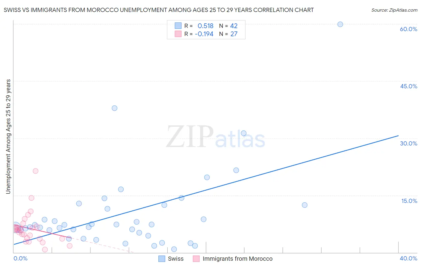 Swiss vs Immigrants from Morocco Unemployment Among Ages 25 to 29 years