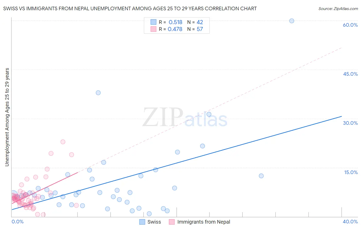 Swiss vs Immigrants from Nepal Unemployment Among Ages 25 to 29 years