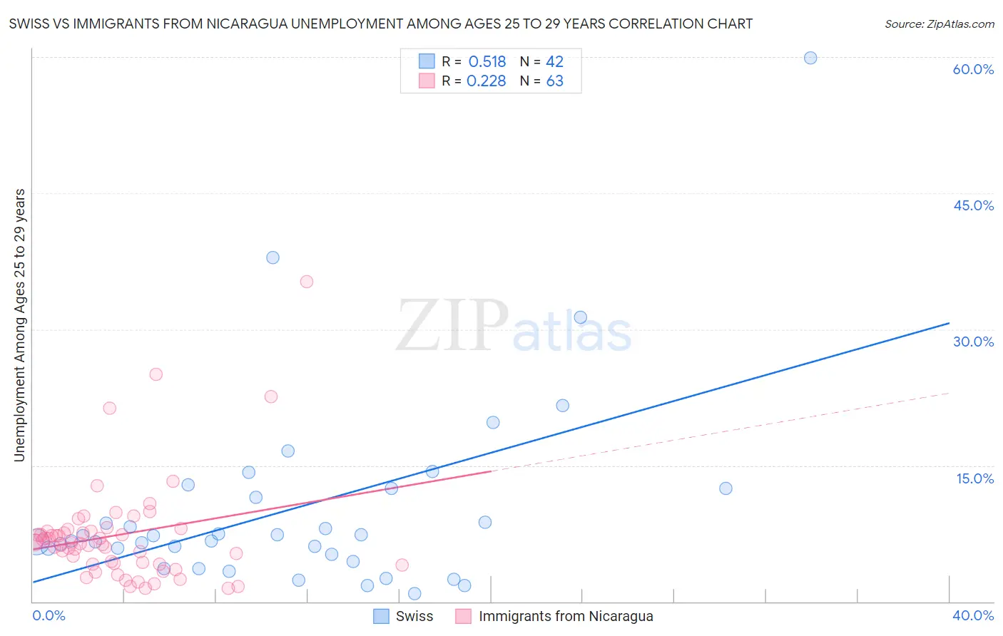 Swiss vs Immigrants from Nicaragua Unemployment Among Ages 25 to 29 years