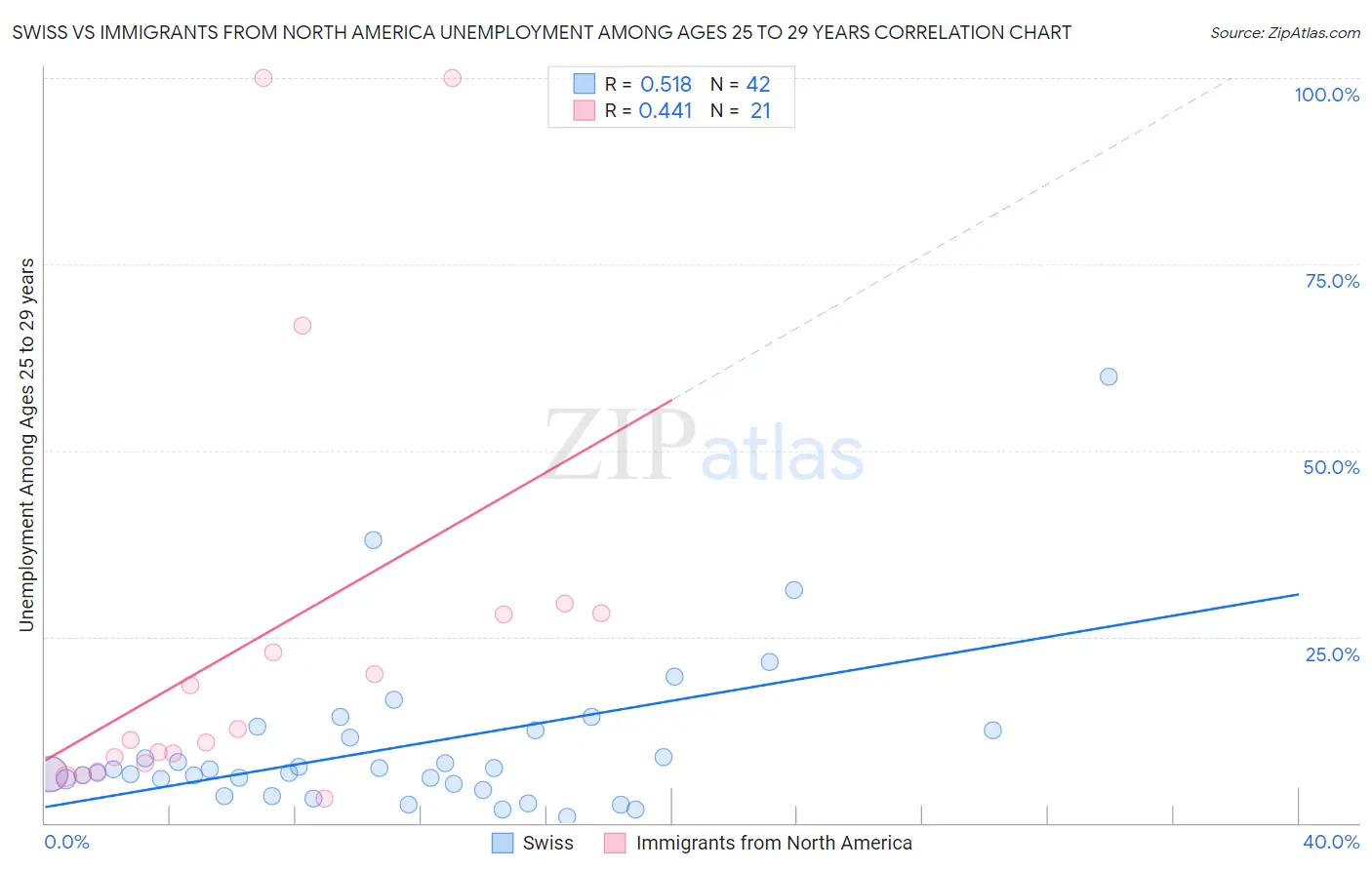 Swiss vs Immigrants from North America Unemployment Among Ages 25 to 29 years