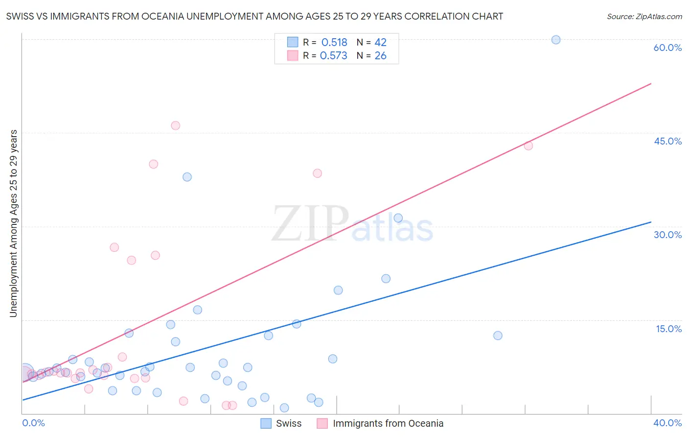 Swiss vs Immigrants from Oceania Unemployment Among Ages 25 to 29 years