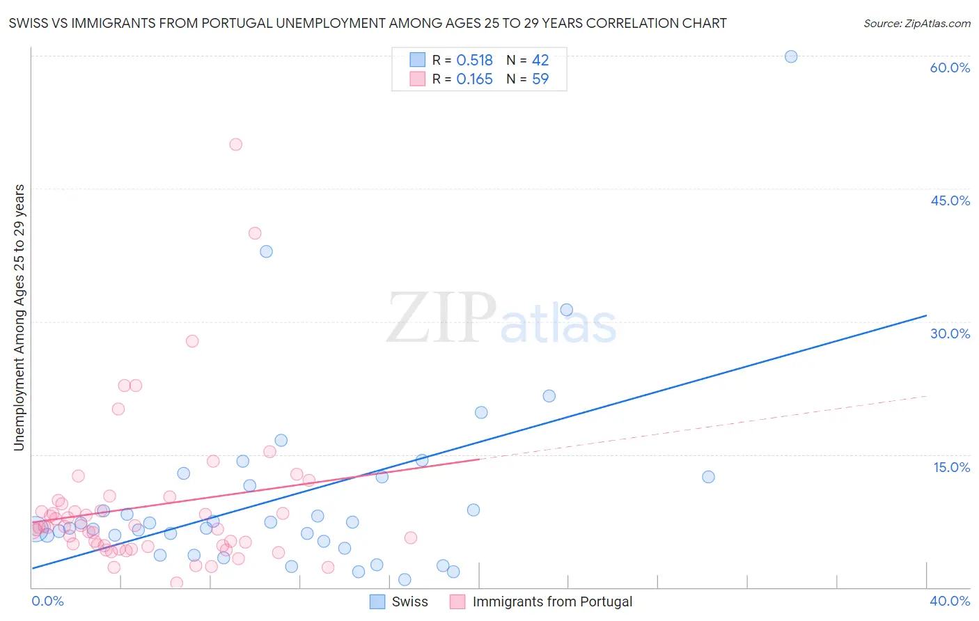 Swiss vs Immigrants from Portugal Unemployment Among Ages 25 to 29 years