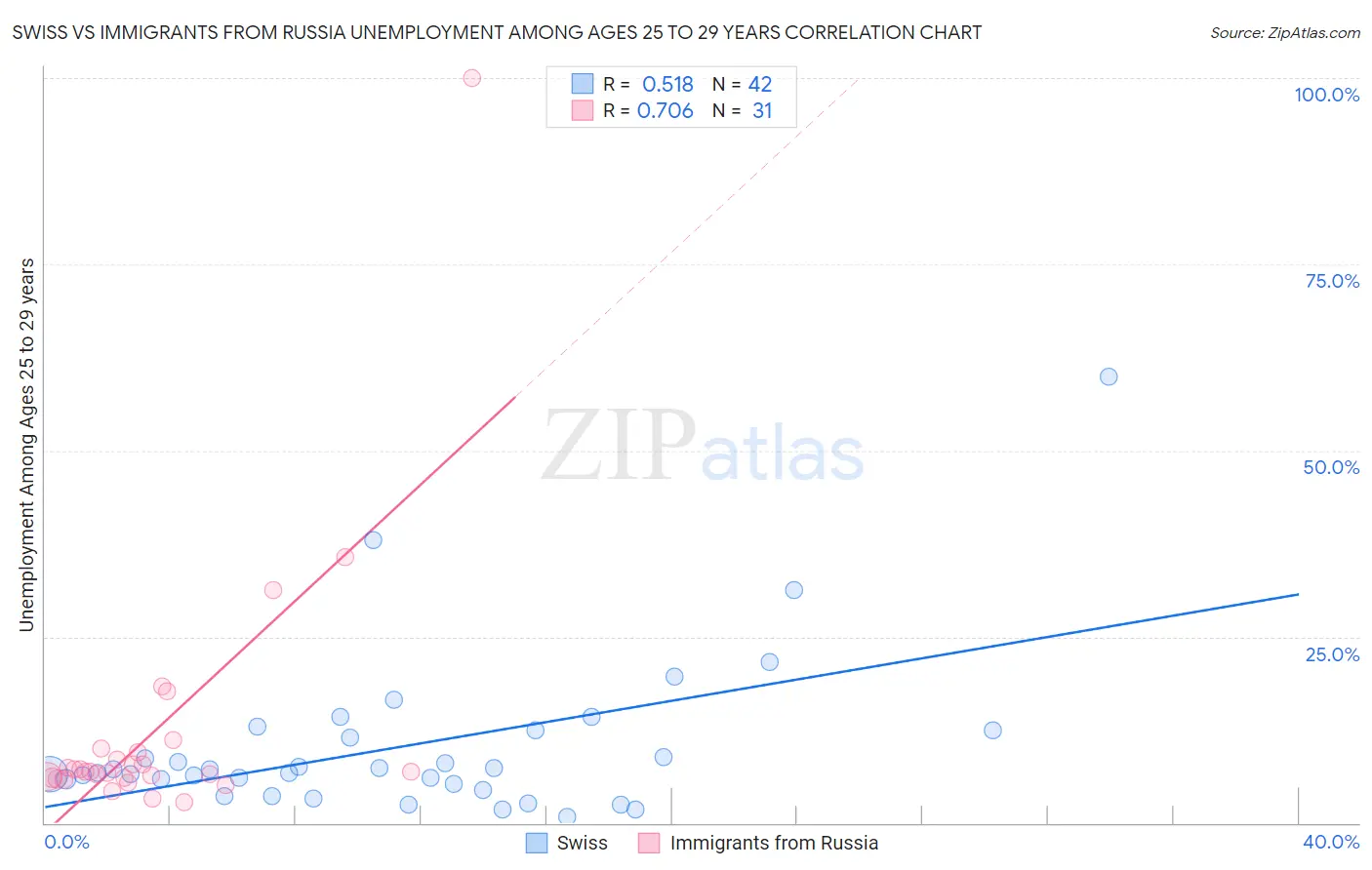 Swiss vs Immigrants from Russia Unemployment Among Ages 25 to 29 years