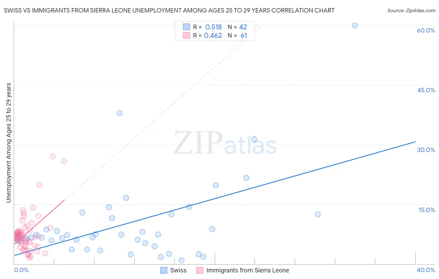 Swiss vs Immigrants from Sierra Leone Unemployment Among Ages 25 to 29 years