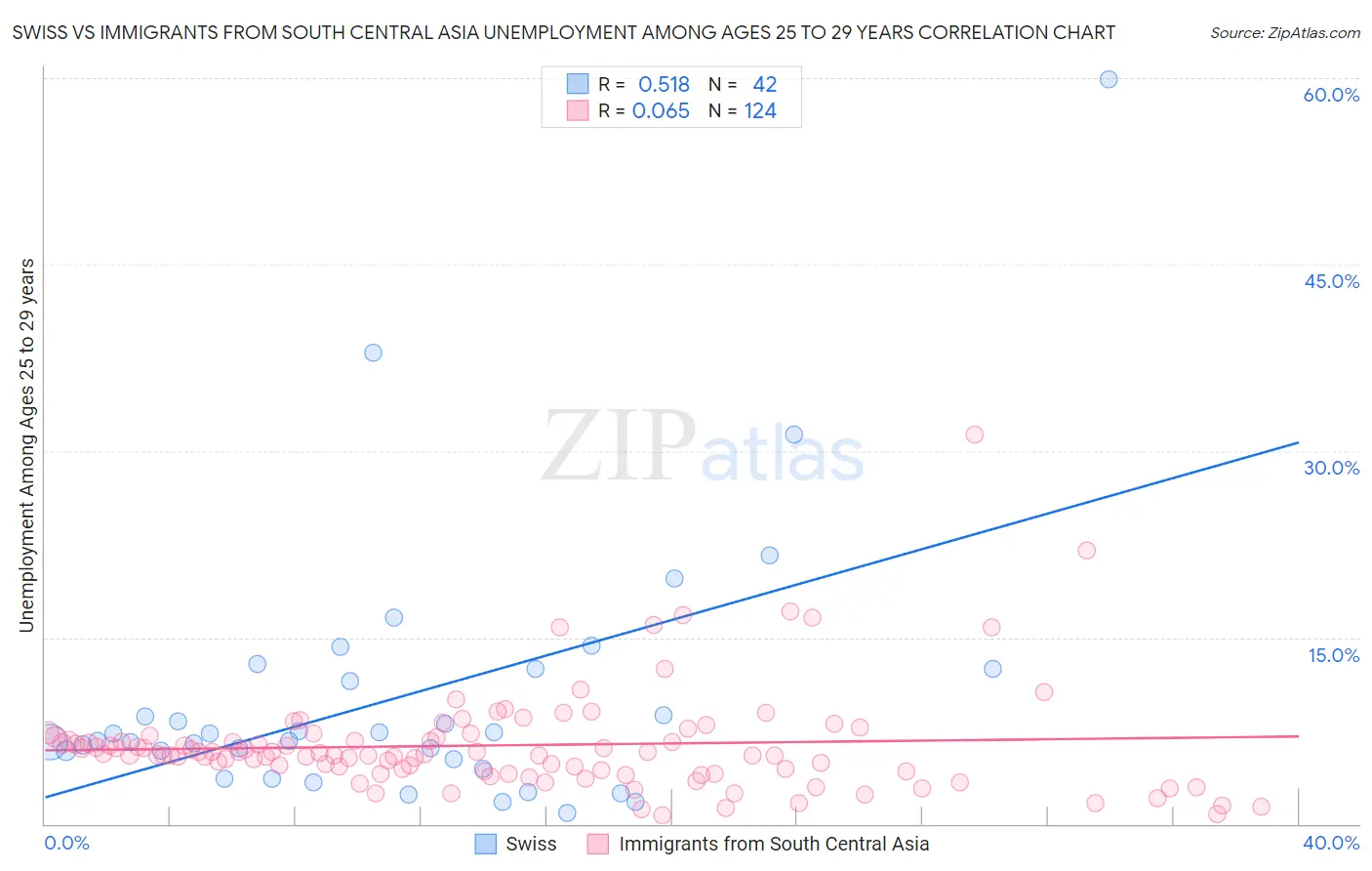 Swiss vs Immigrants from South Central Asia Unemployment Among Ages 25 to 29 years