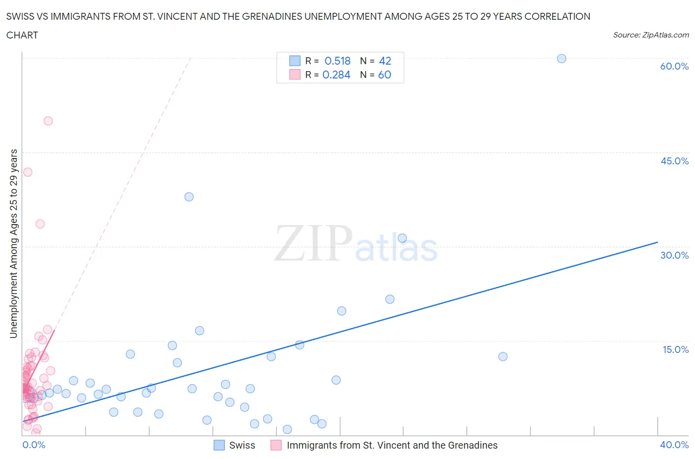 Swiss vs Immigrants from St. Vincent and the Grenadines Unemployment Among Ages 25 to 29 years
