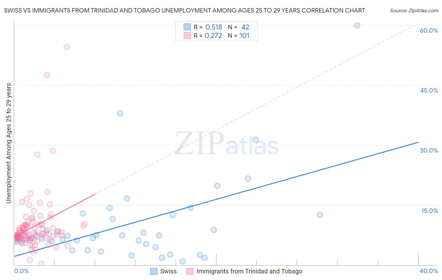 Swiss vs Immigrants from Trinidad and Tobago Unemployment Among Ages 25 to 29 years