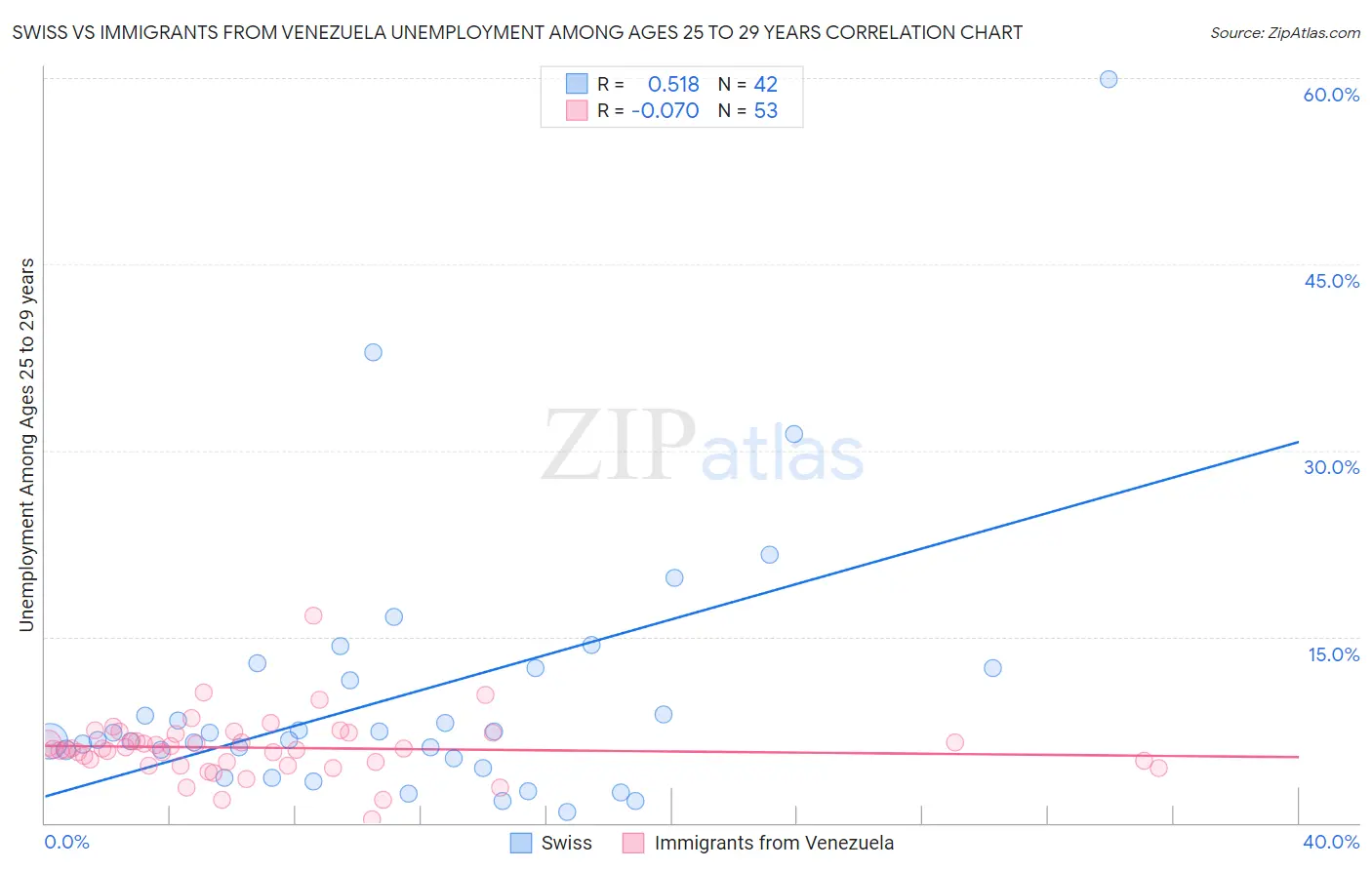 Swiss vs Immigrants from Venezuela Unemployment Among Ages 25 to 29 years