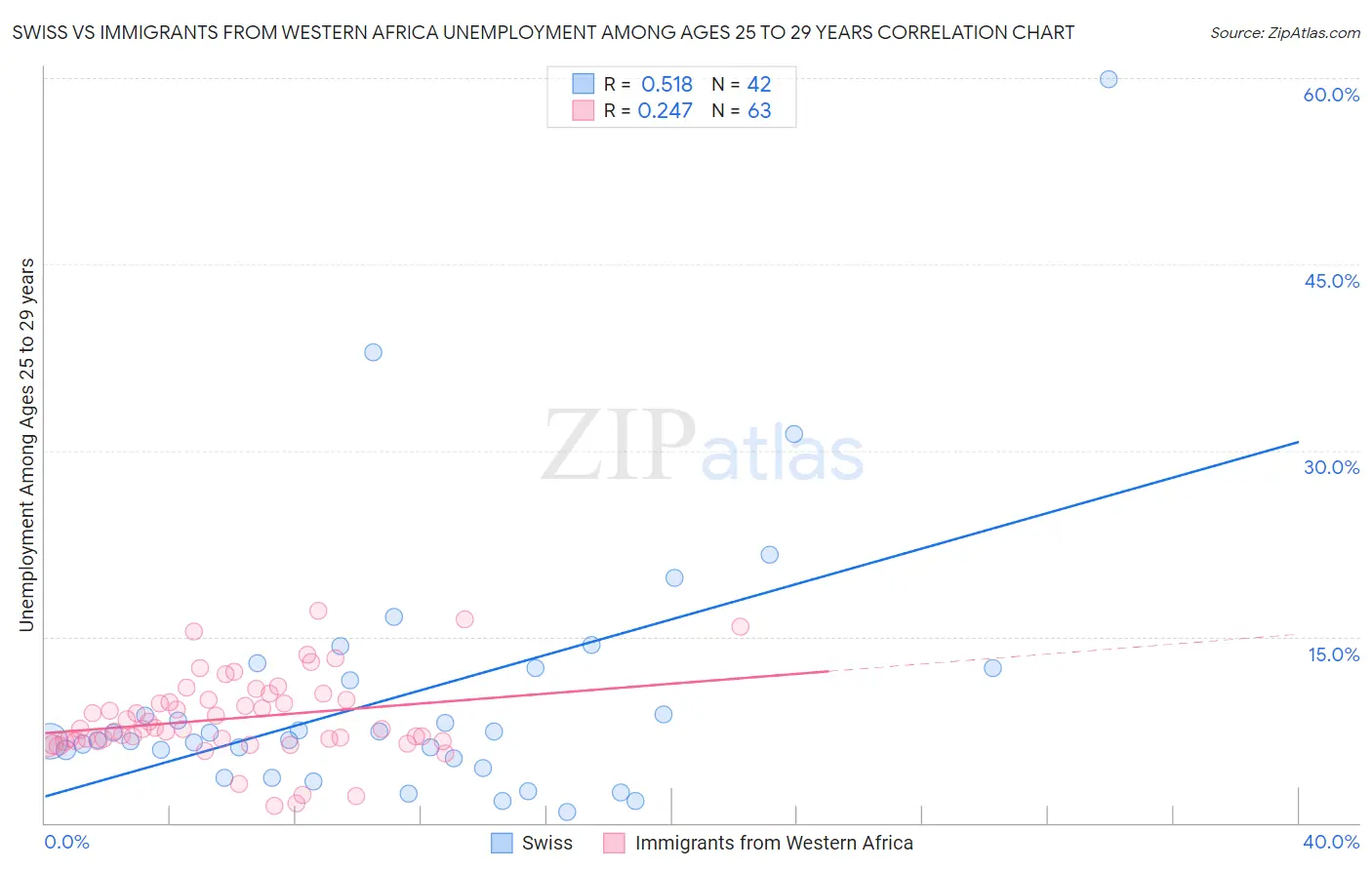 Swiss vs Immigrants from Western Africa Unemployment Among Ages 25 to 29 years