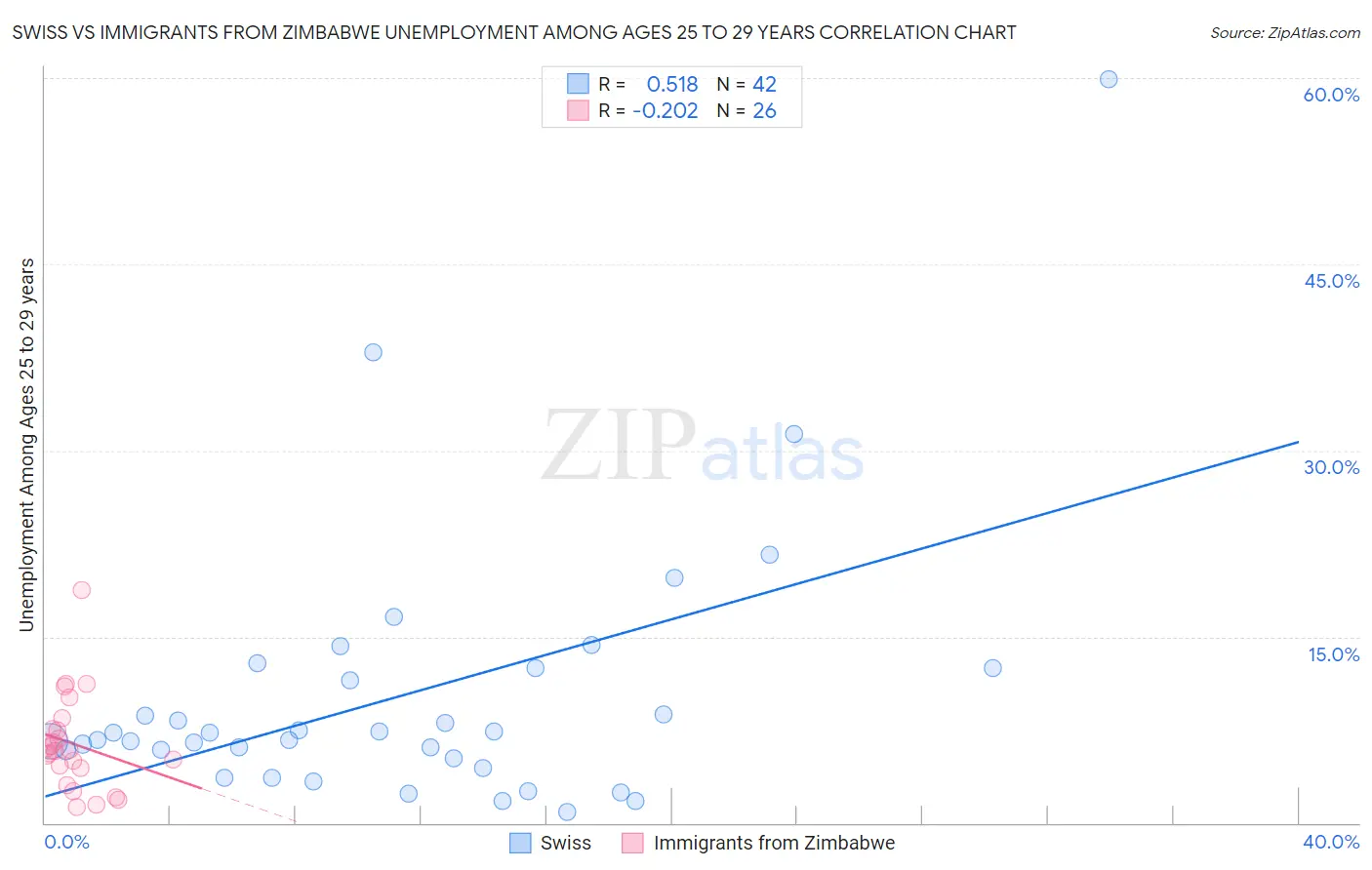Swiss vs Immigrants from Zimbabwe Unemployment Among Ages 25 to 29 years
