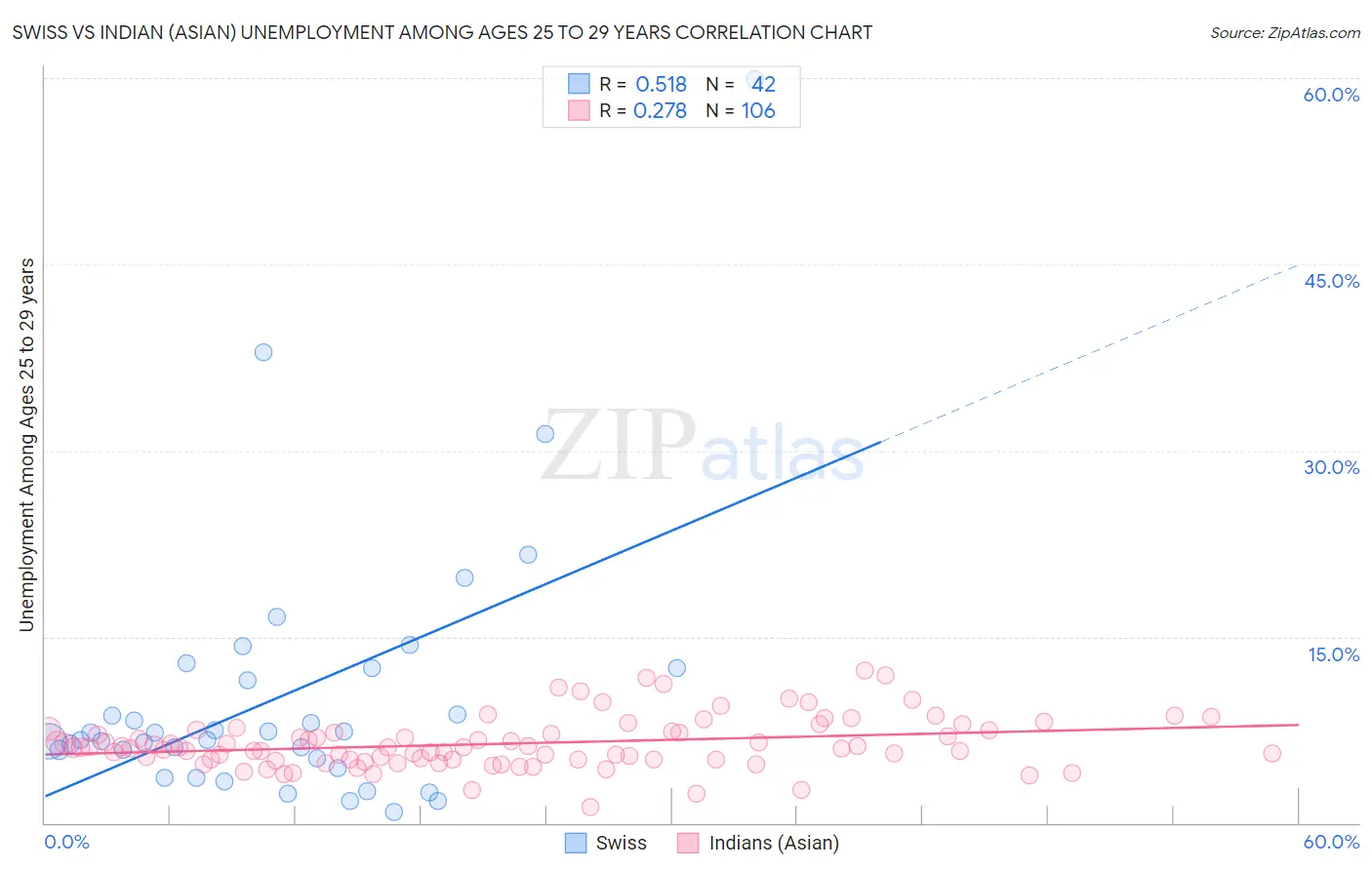 Swiss vs Indian (Asian) Unemployment Among Ages 25 to 29 years