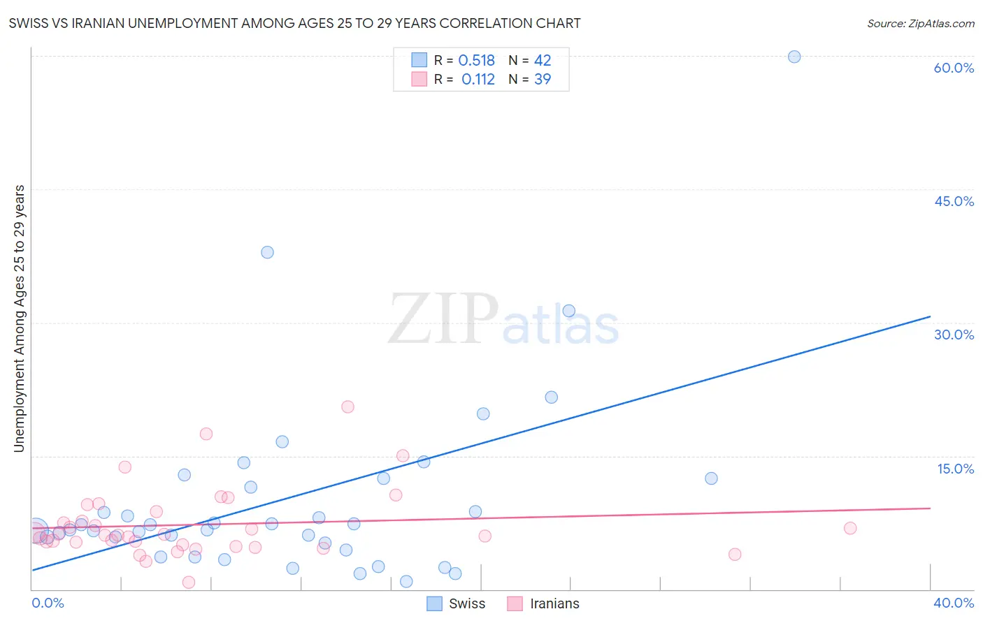 Swiss vs Iranian Unemployment Among Ages 25 to 29 years