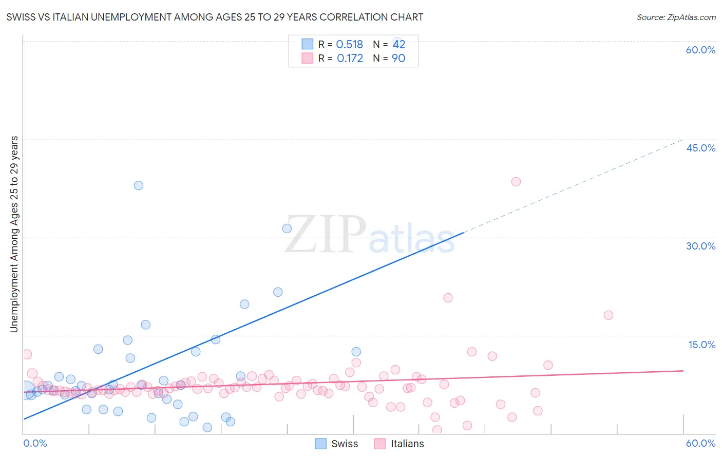 Swiss vs Italian Unemployment Among Ages 25 to 29 years