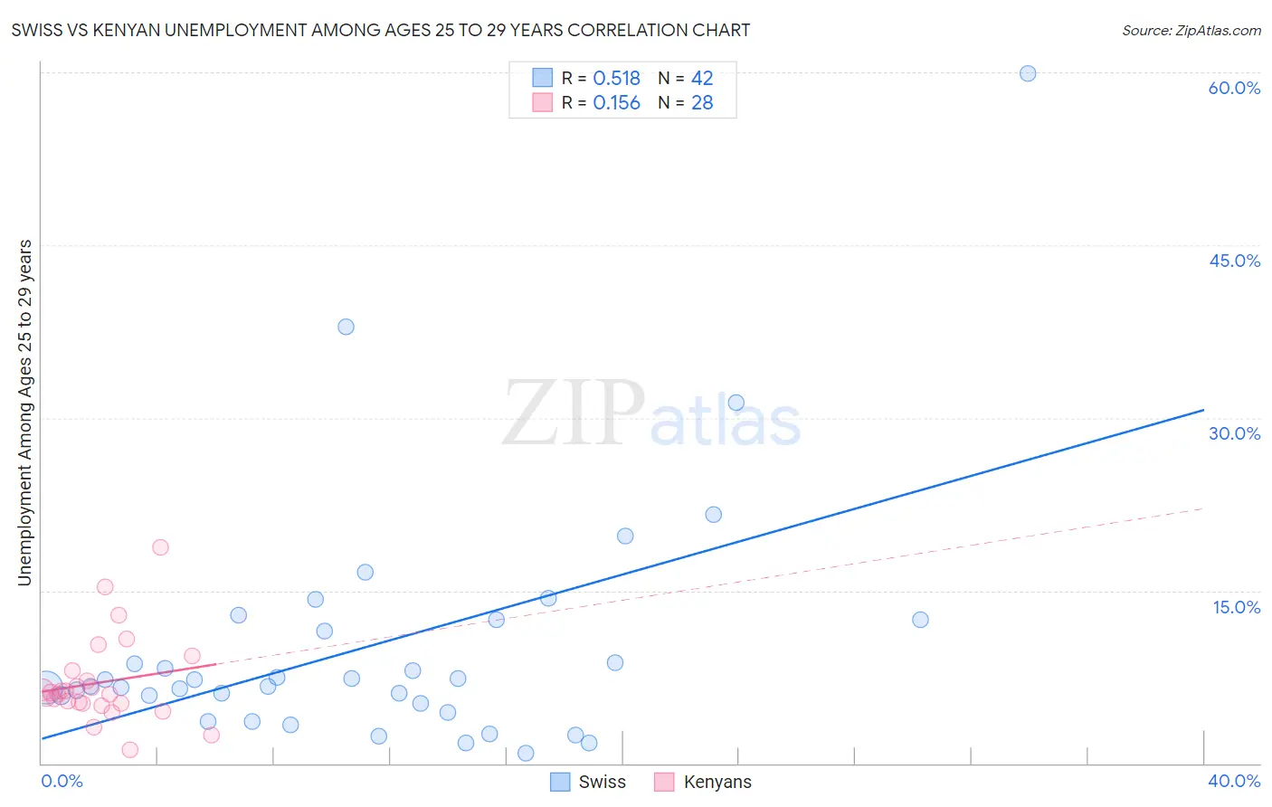 Swiss vs Kenyan Unemployment Among Ages 25 to 29 years