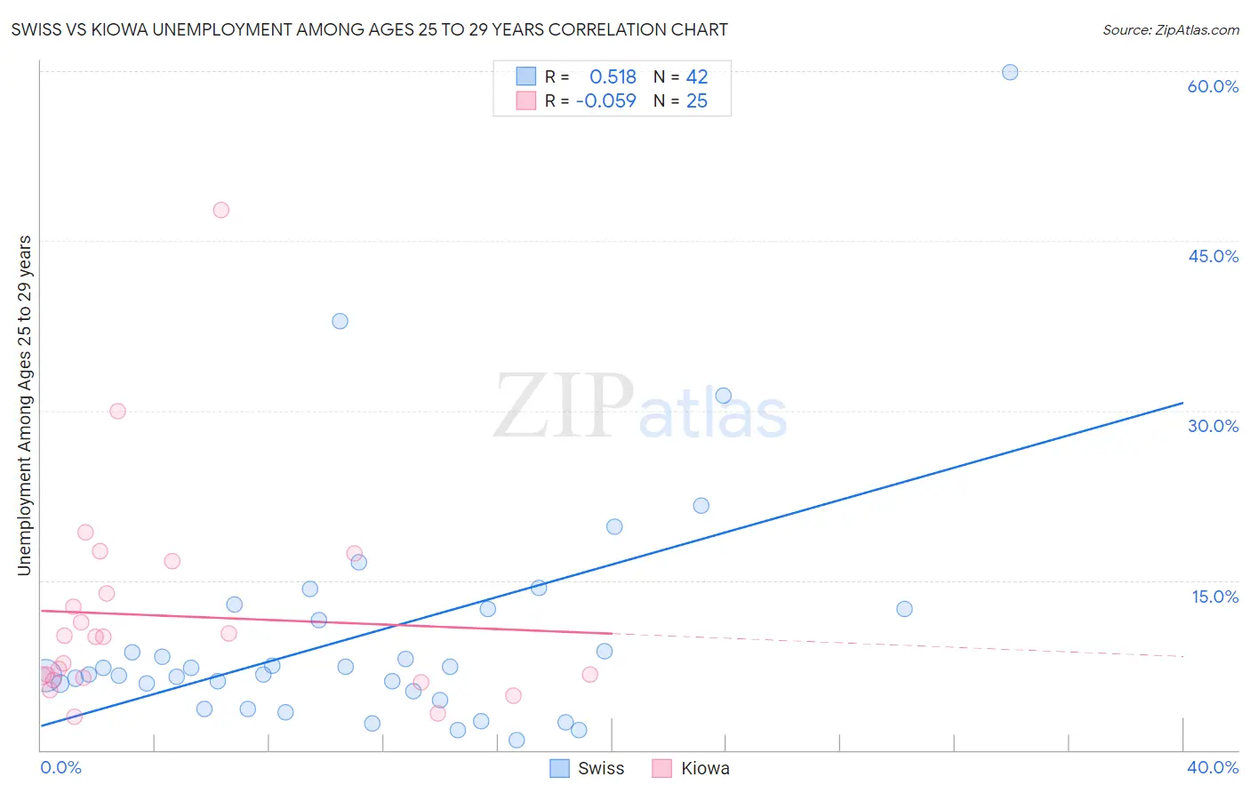 Swiss vs Kiowa Unemployment Among Ages 25 to 29 years