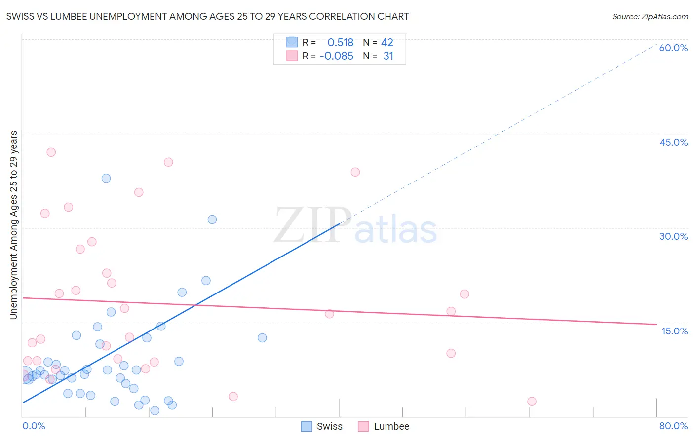 Swiss vs Lumbee Unemployment Among Ages 25 to 29 years