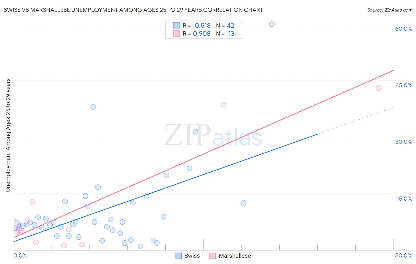 Swiss vs Marshallese Unemployment Among Ages 25 to 29 years