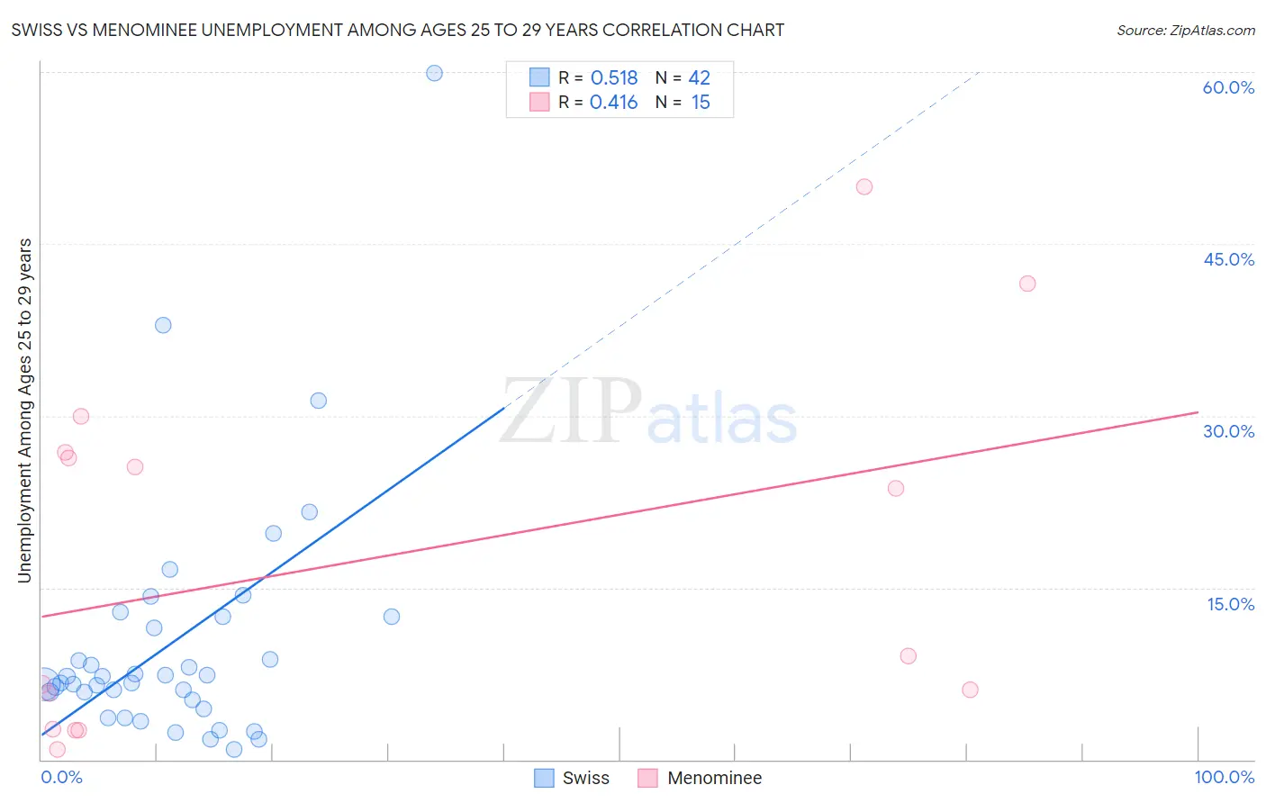 Swiss vs Menominee Unemployment Among Ages 25 to 29 years