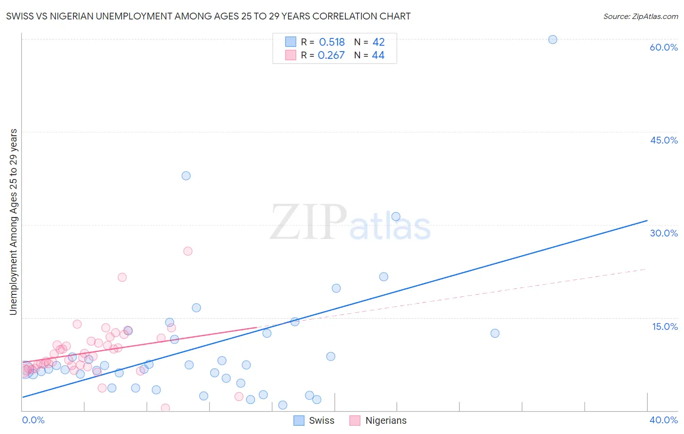 Swiss vs Nigerian Unemployment Among Ages 25 to 29 years