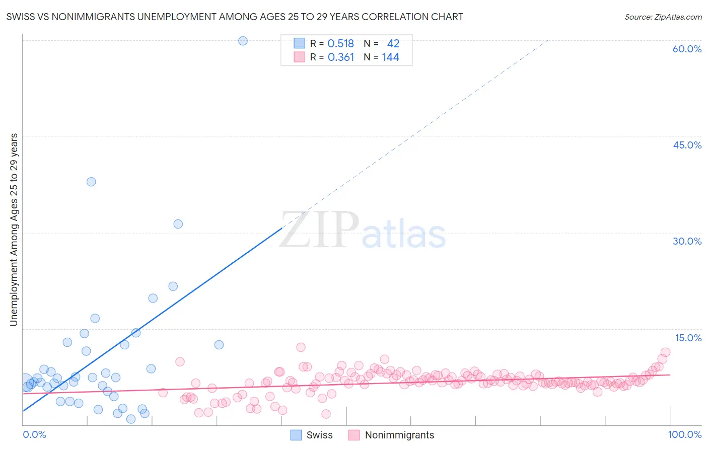 Swiss vs Nonimmigrants Unemployment Among Ages 25 to 29 years