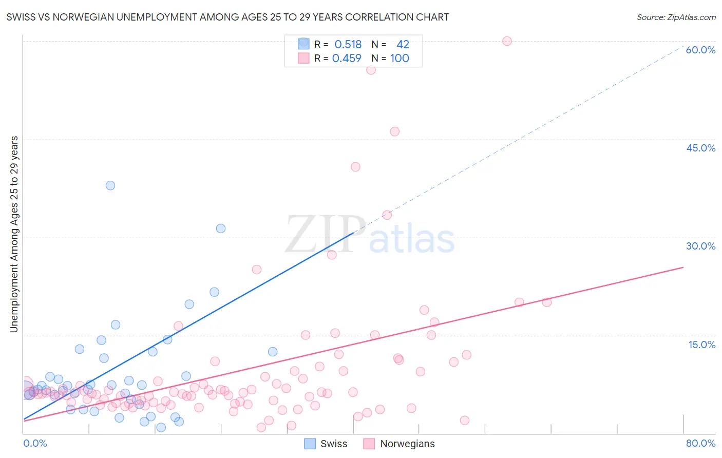 Swiss vs Norwegian Unemployment Among Ages 25 to 29 years