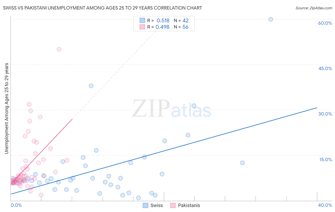 Swiss vs Pakistani Unemployment Among Ages 25 to 29 years