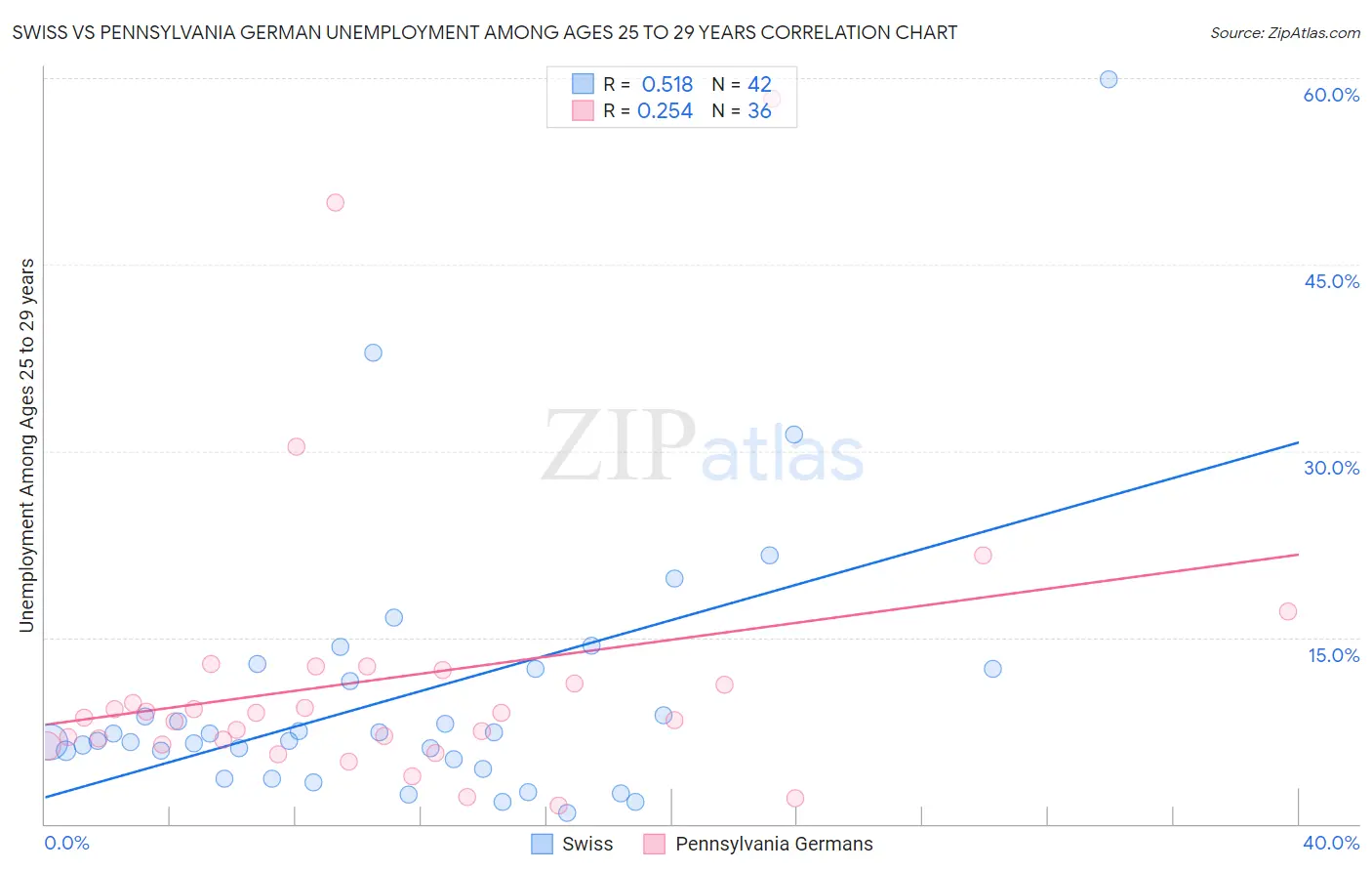 Swiss vs Pennsylvania German Unemployment Among Ages 25 to 29 years