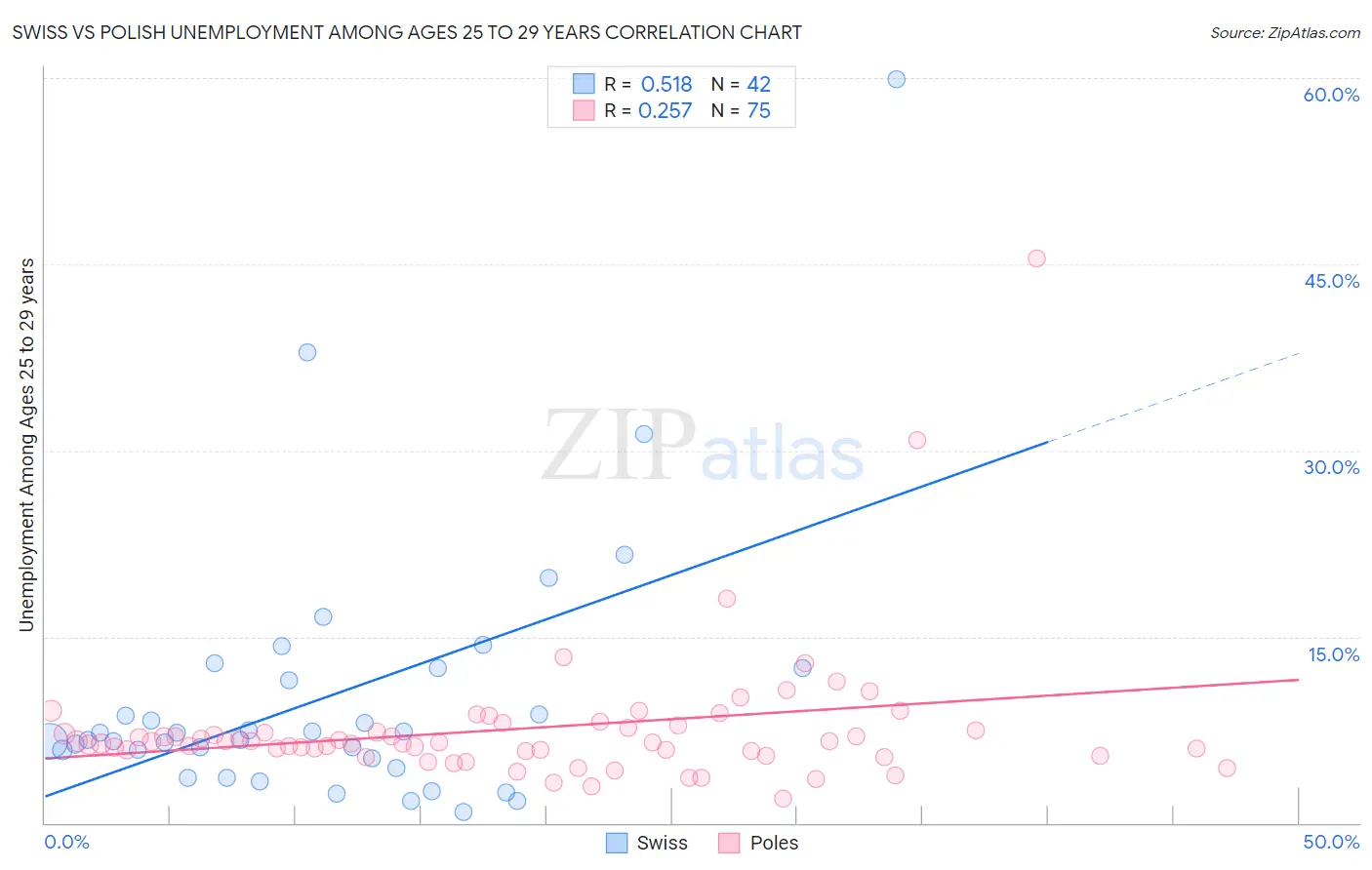 Swiss vs Polish Unemployment Among Ages 25 to 29 years