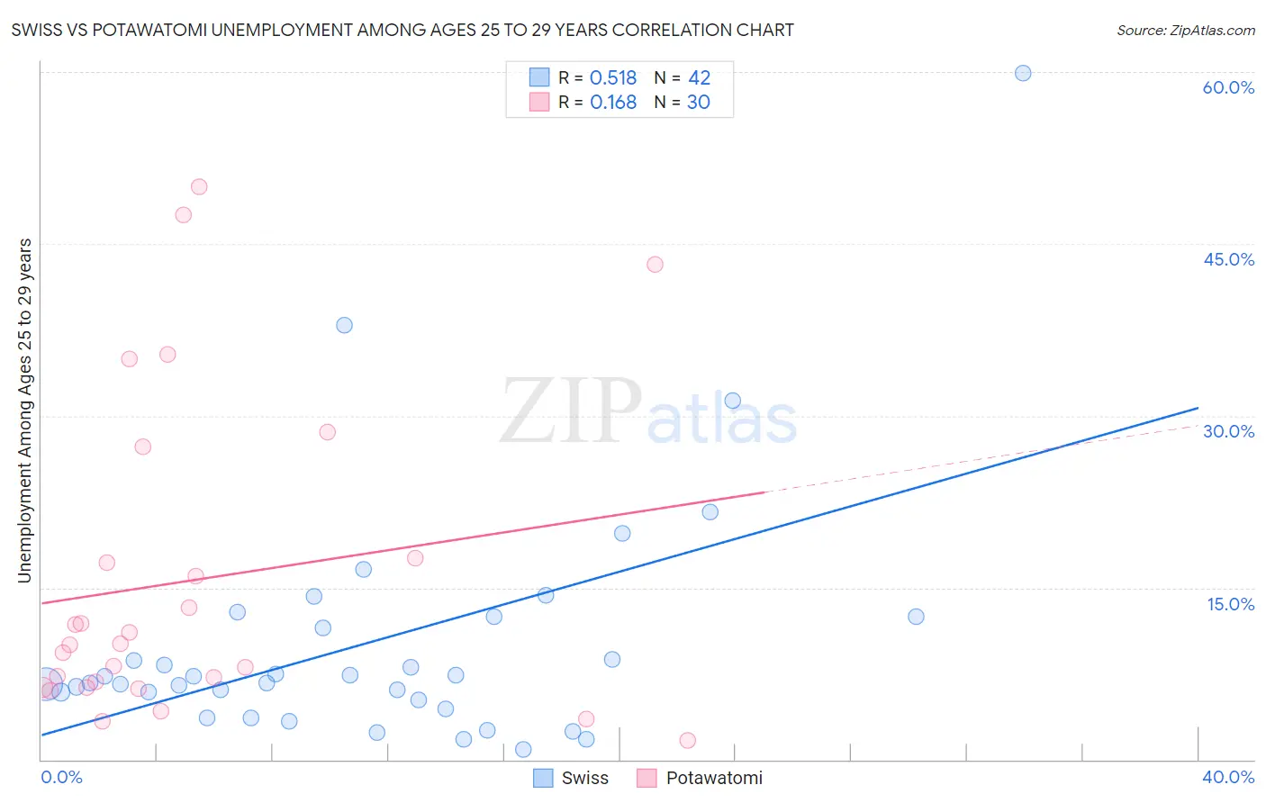 Swiss vs Potawatomi Unemployment Among Ages 25 to 29 years