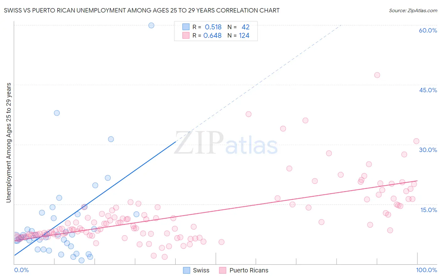 Swiss vs Puerto Rican Unemployment Among Ages 25 to 29 years