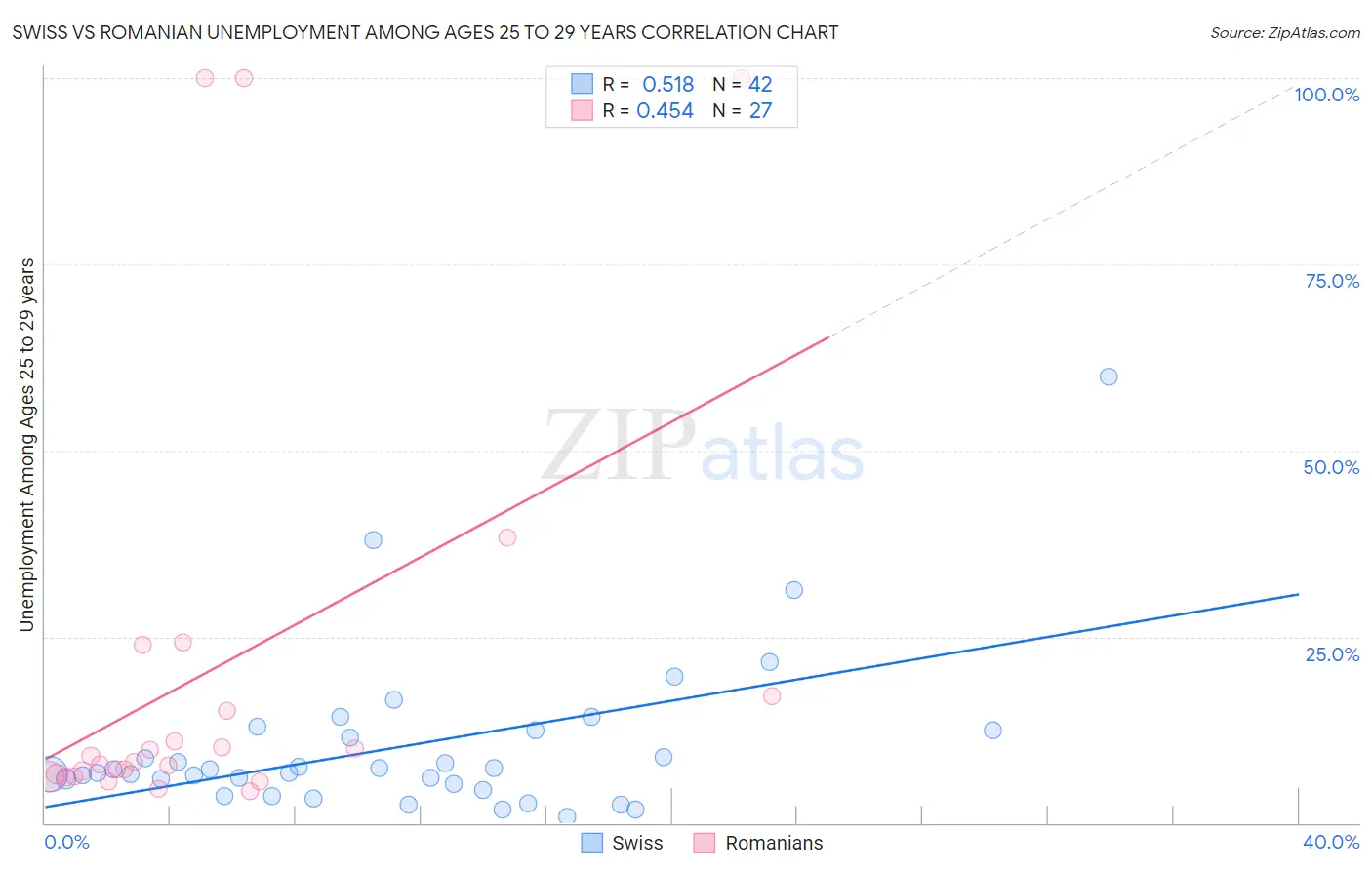 Swiss vs Romanian Unemployment Among Ages 25 to 29 years