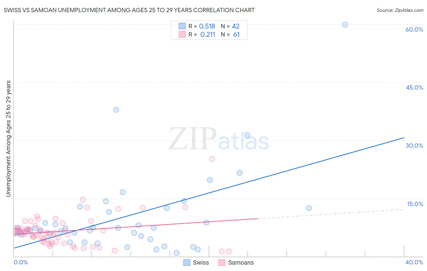 Swiss vs Samoan Unemployment Among Ages 25 to 29 years