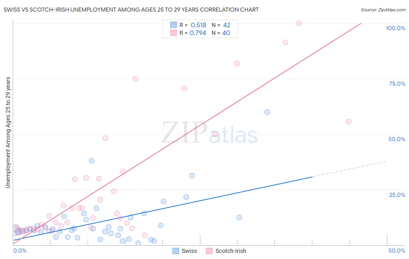 Swiss vs Scotch-Irish Unemployment Among Ages 25 to 29 years