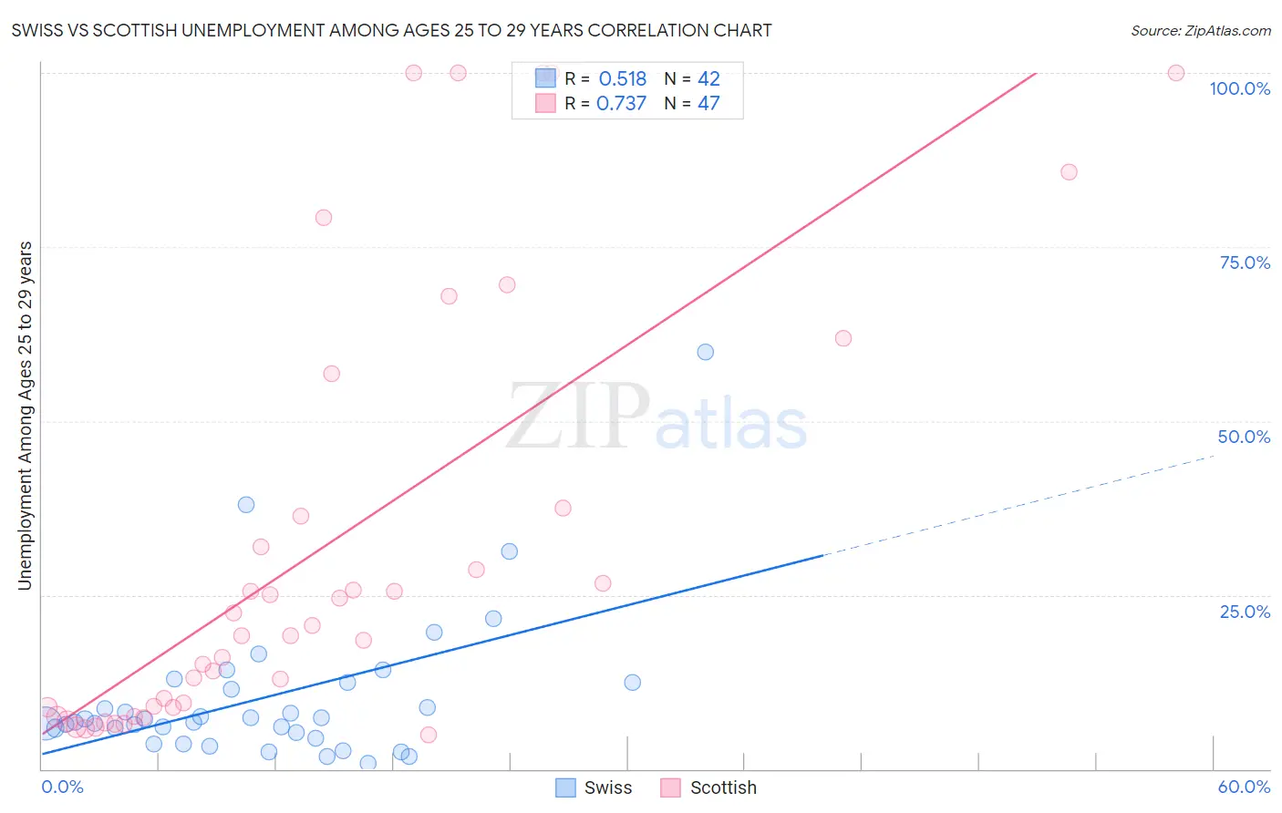 Swiss vs Scottish Unemployment Among Ages 25 to 29 years