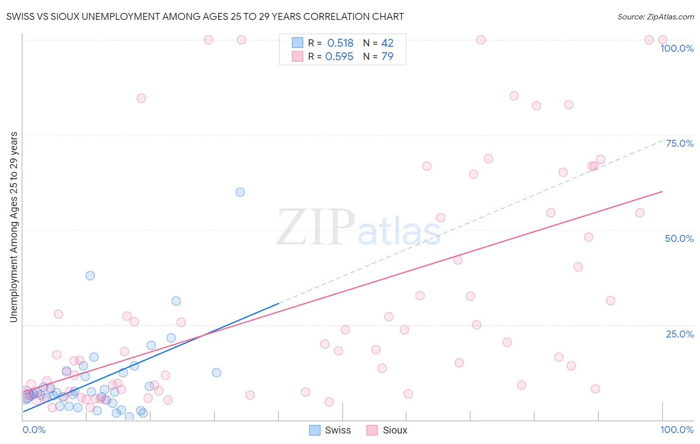 Swiss vs Sioux Unemployment Among Ages 25 to 29 years